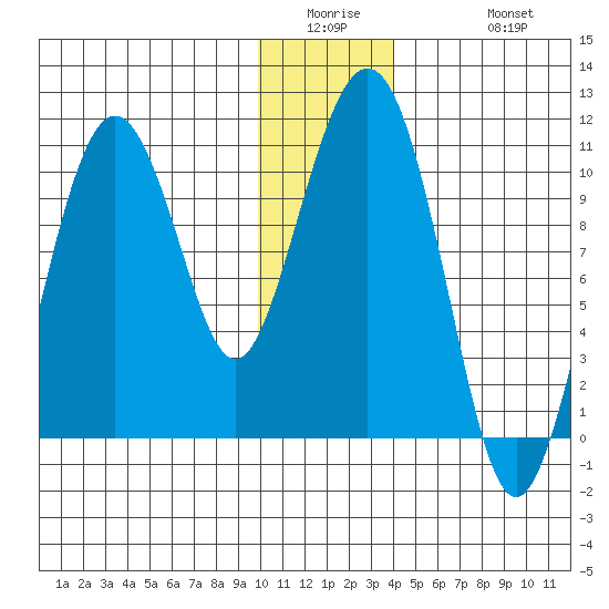 Herring Point tide chart for Wednesday, January 5, 2022