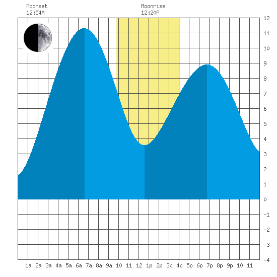 Herring Point tide chart for Sunday, January 9, 2022