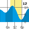 Herring Point tide chart for Saturday, February 12, 2022
