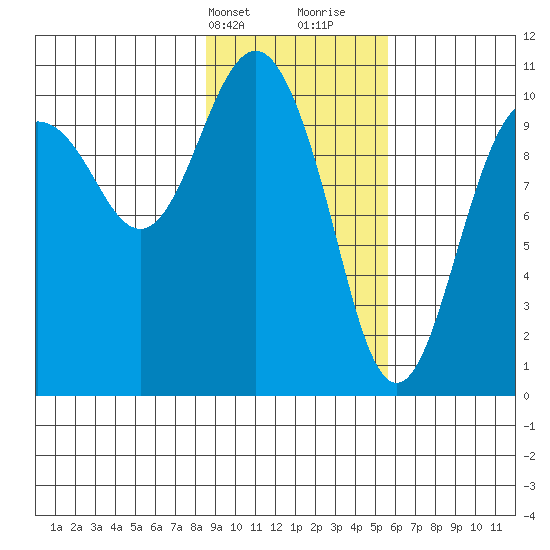 Herring Point tide chart for Sunday, February 13, 2022