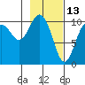 Herring Point tide chart for Sunday, February 13, 2022