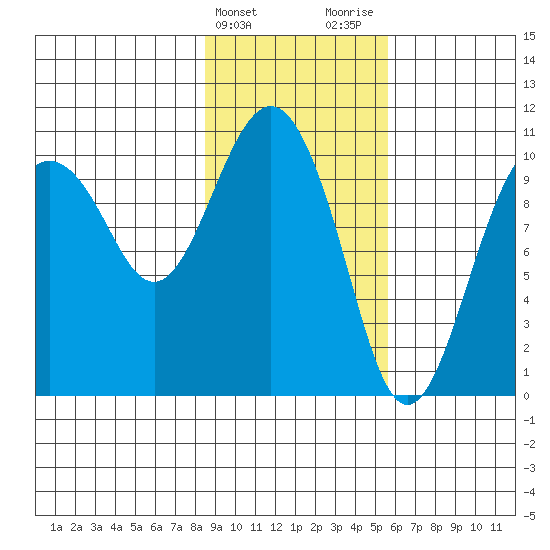 Herring Point tide chart for Monday, February 14, 2022