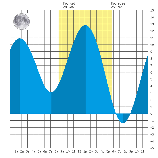 Herring Point tide chart for Wednesday, February 16, 2022