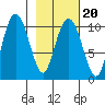 Herring Point tide chart for Sunday, February 20, 2022