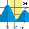 Herring Point tide chart for Thursday, February 24, 2022