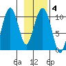 Herring Point tide chart for Friday, February 4, 2022