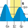 Herring Point tide chart for Sunday, February 6, 2022
