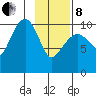 Herring Point tide chart for Tuesday, February 8, 2022