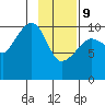 Herring Point tide chart for Wednesday, February 9, 2022