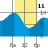 Herring Point tide chart for Friday, March 11, 2022