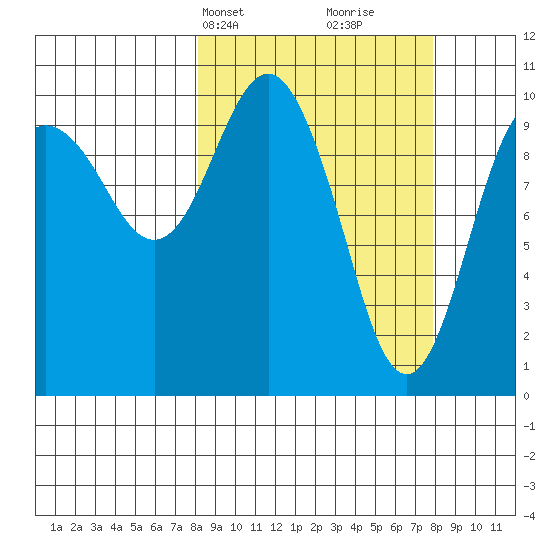 Herring Point tide chart for Monday, March 14, 2022