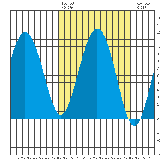Herring Point tide chart for Friday, March 18, 2022