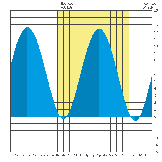 Herring Point tide chart for Saturday, March 19, 2022