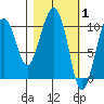 Herring Point tide chart for Tuesday, March 1, 2022