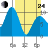 Herring Point tide chart for Thursday, March 24, 2022