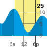 Herring Point tide chart for Friday, March 25, 2022