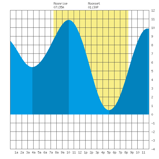 Herring Point tide chart for Sunday, March 27, 2022