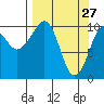 Herring Point tide chart for Sunday, March 27, 2022