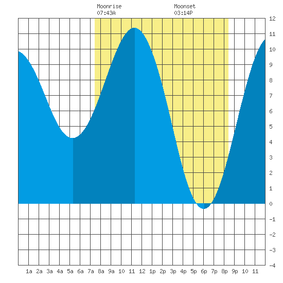 Herring Point tide chart for Monday, March 28, 2022