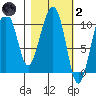 Herring Point tide chart for Wednesday, March 2, 2022