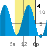 Herring Point tide chart for Friday, March 4, 2022