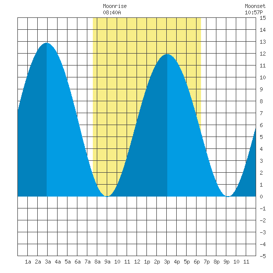 Herring Point tide chart for Saturday, March 5, 2022