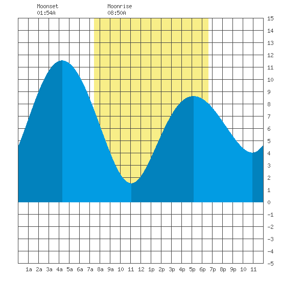 Herring Point tide chart for Tuesday, March 8, 2022
