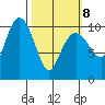 Herring Point tide chart for Tuesday, March 8, 2022