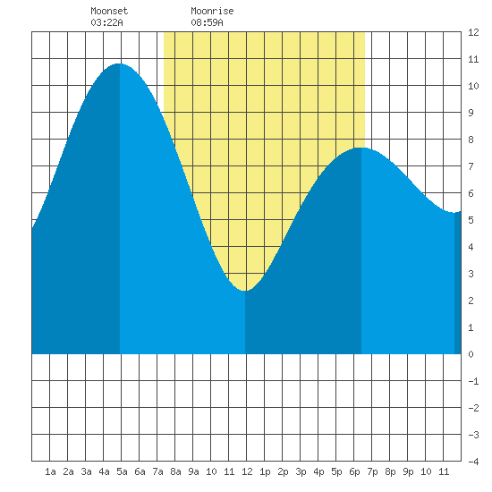 Herring Point tide chart for Wednesday, March 9, 2022