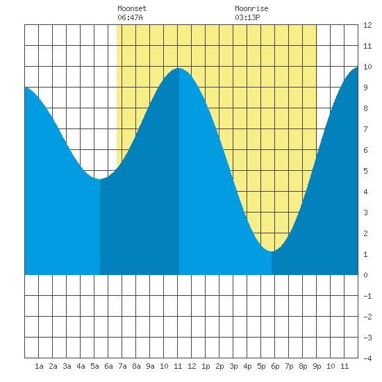 Herring Point tide chart for Tuesday, April 12, 2022