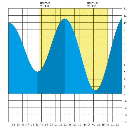 Herring Point tide chart for Wednesday, April 13, 2022
