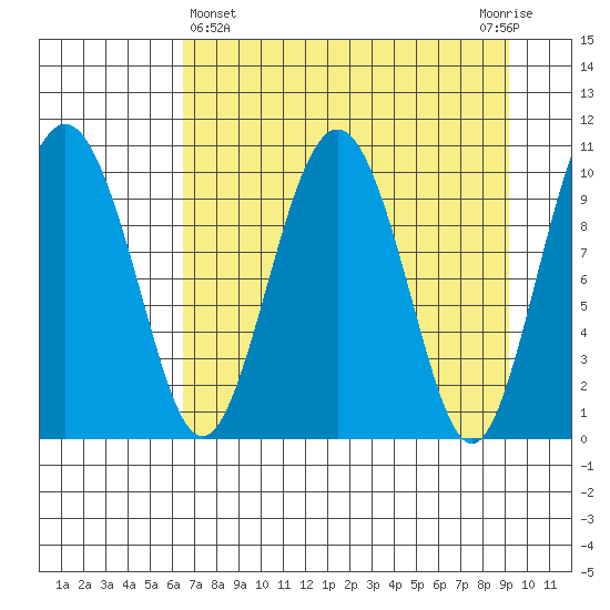 Herring Point tide chart for Friday, April 15, 2022