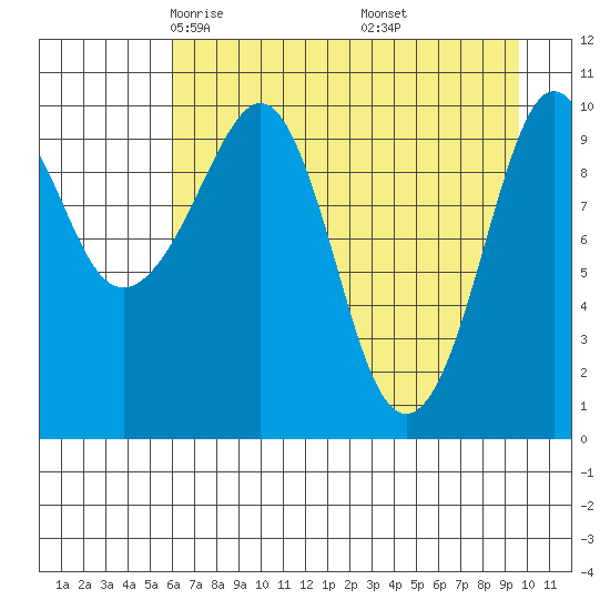 Herring Point tide chart for Monday, April 25, 2022