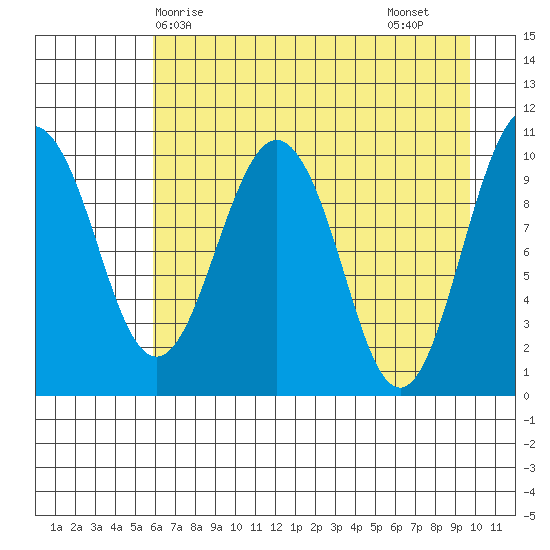 Herring Point tide chart for Wednesday, April 27, 2022