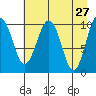Herring Point tide chart for Wednesday, April 27, 2022