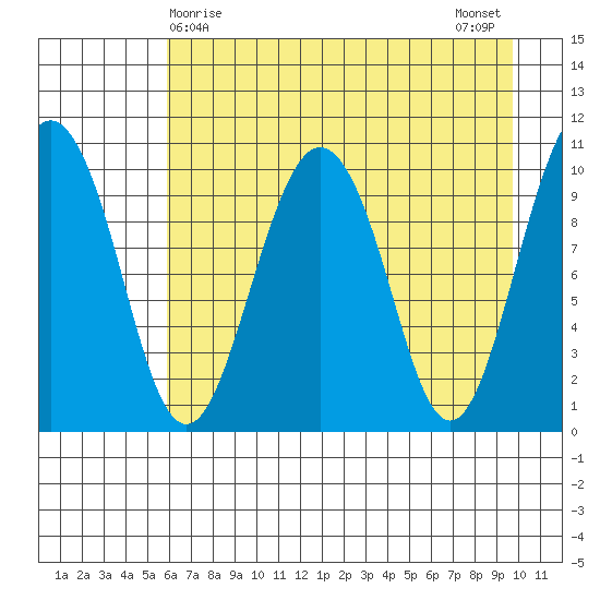 Herring Point tide chart for Thursday, April 28, 2022