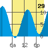 Herring Point tide chart for Friday, April 29, 2022