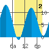 Herring Point tide chart for Saturday, April 2, 2022