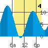Herring Point tide chart for Monday, April 4, 2022