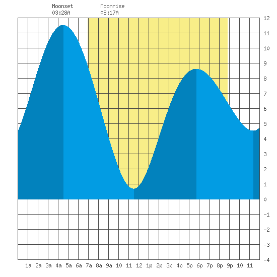 Herring Point tide chart for Wednesday, April 6, 2022