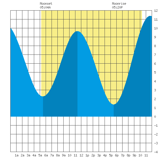 Herring Point tide chart for Thursday, May 12, 2022