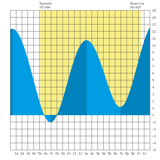 Herring Point tide chart for Saturday, May 14, 2022