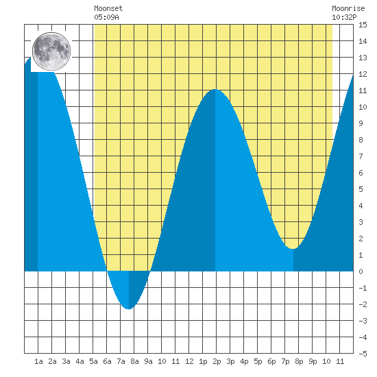 Herring Point tide chart for Sunday, May 15, 2022