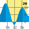 Herring Point tide chart for Friday, May 20, 2022