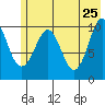 Herring Point tide chart for Wednesday, May 25, 2022