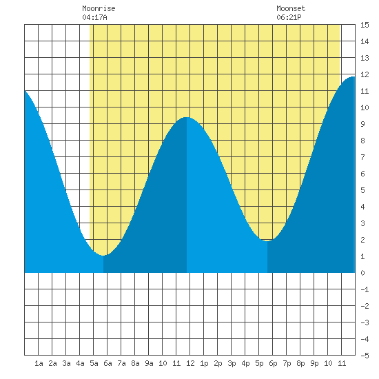 Herring Point tide chart for Thursday, May 26, 2022
