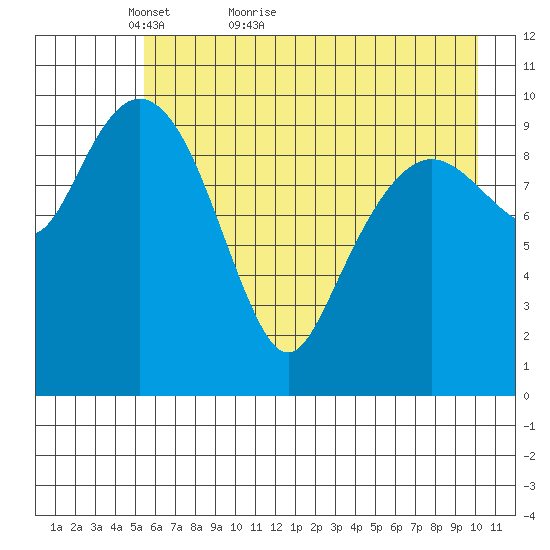 Herring Point tide chart for Saturday, May 7, 2022