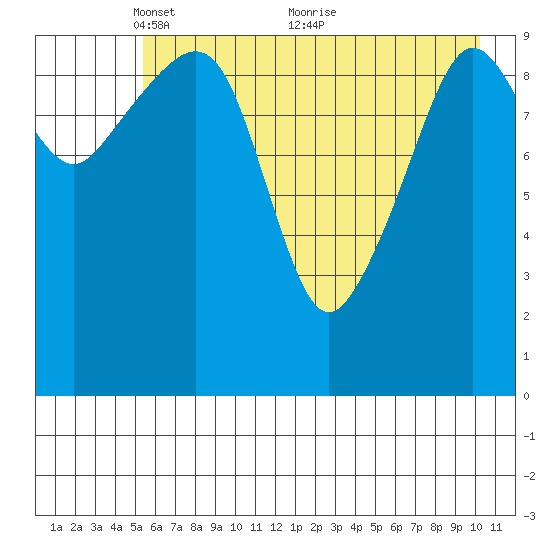 Herring Point tide chart for Monday, May 9, 2022