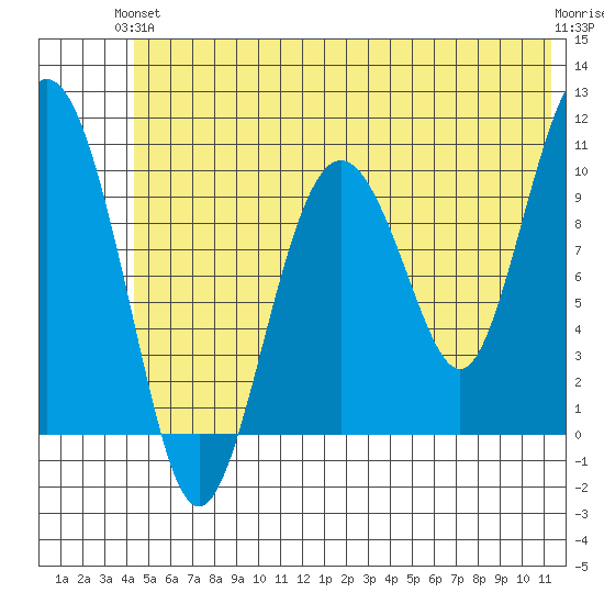 Herring Point tide chart for Monday, June 13, 2022