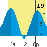 Herring Point tide chart for Sunday, June 19, 2022